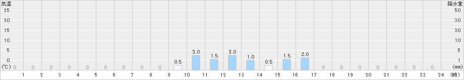 高遠(>2022年07月05日)のアメダスグラフ