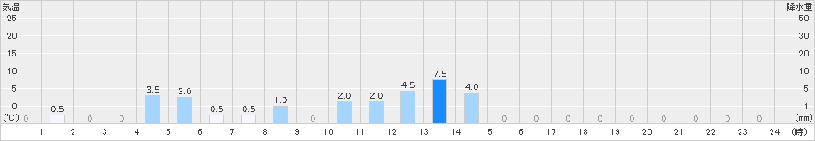 阿南(>2022年07月05日)のアメダスグラフ