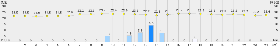 甲府(>2022年07月05日)のアメダスグラフ