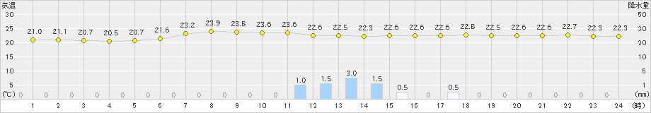 勝沼(>2022年07月05日)のアメダスグラフ