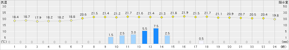 古関(>2022年07月05日)のアメダスグラフ