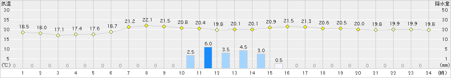 河口湖(>2022年07月05日)のアメダスグラフ