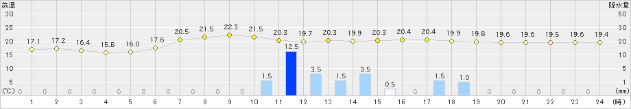 山中(>2022年07月05日)のアメダスグラフ