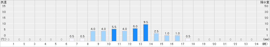 御母衣(>2022年07月05日)のアメダスグラフ