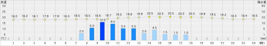 六厩(>2022年07月05日)のアメダスグラフ