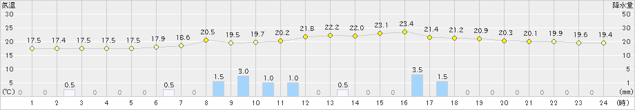 宮之前(>2022年07月05日)のアメダスグラフ