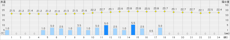 金山(>2022年07月05日)のアメダスグラフ