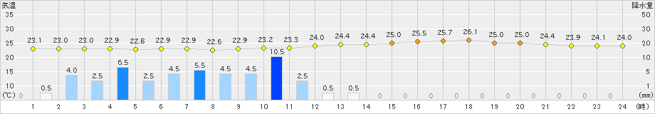 揖斐川(>2022年07月05日)のアメダスグラフ