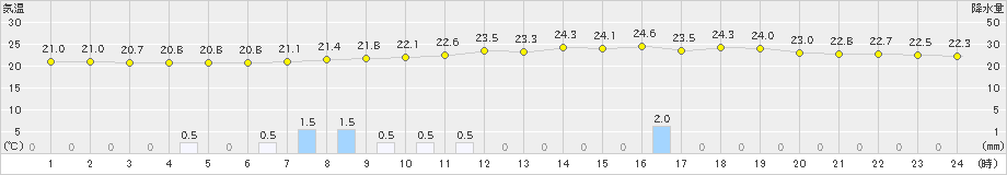 恵那(>2022年07月05日)のアメダスグラフ