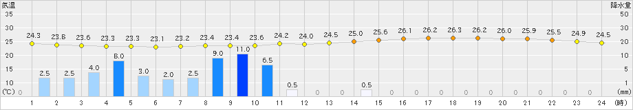 大垣(>2022年07月05日)のアメダスグラフ