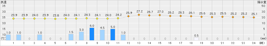 小俣(>2022年07月05日)のアメダスグラフ