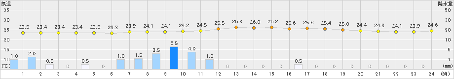 鳥羽(>2022年07月05日)のアメダスグラフ