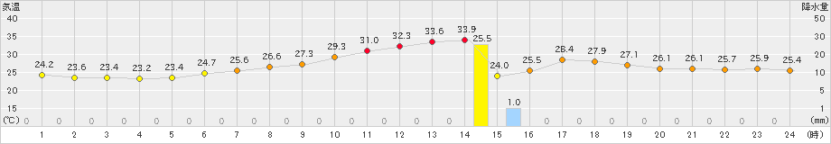 新津(>2022年07月05日)のアメダスグラフ