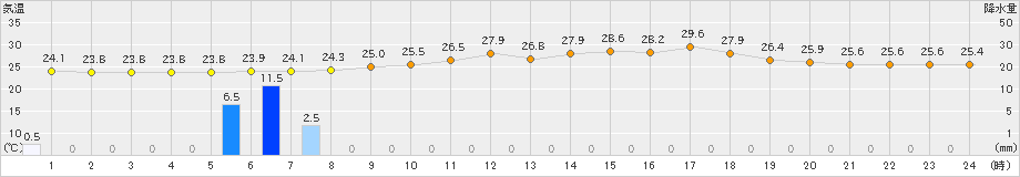 郡家(>2022年07月05日)のアメダスグラフ