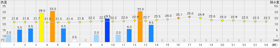 木頭(>2022年07月05日)のアメダスグラフ