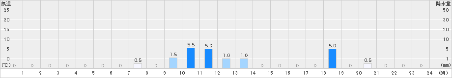 耶馬渓(>2022年07月05日)のアメダスグラフ