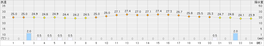 宇目(>2022年07月05日)のアメダスグラフ