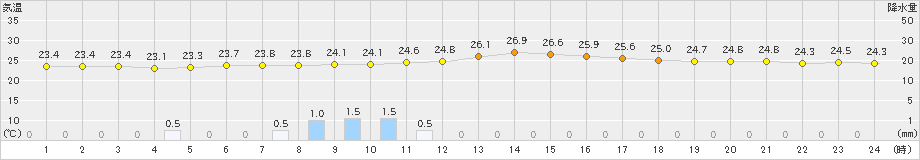 高千穂(>2022年07月05日)のアメダスグラフ