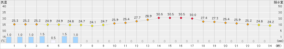 日向(>2022年07月05日)のアメダスグラフ