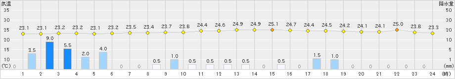 西米良(>2022年07月05日)のアメダスグラフ