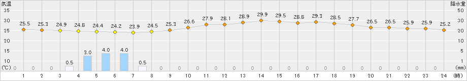 高鍋(>2022年07月05日)のアメダスグラフ