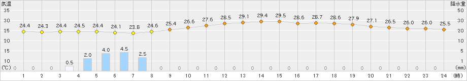 西都(>2022年07月05日)のアメダスグラフ