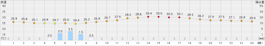 赤江(>2022年07月05日)のアメダスグラフ