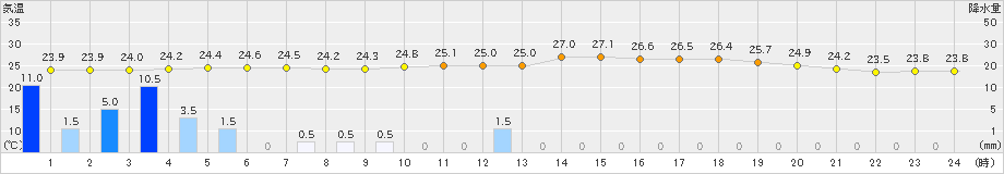 大口(>2022年07月05日)のアメダスグラフ