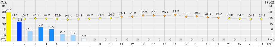 溝辺(>2022年07月05日)のアメダスグラフ