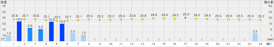 牧之原(>2022年07月05日)のアメダスグラフ