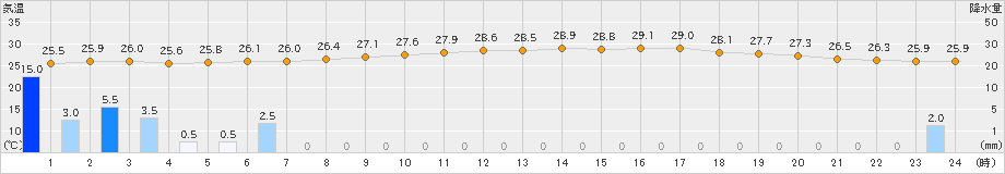 加世田(>2022年07月05日)のアメダスグラフ