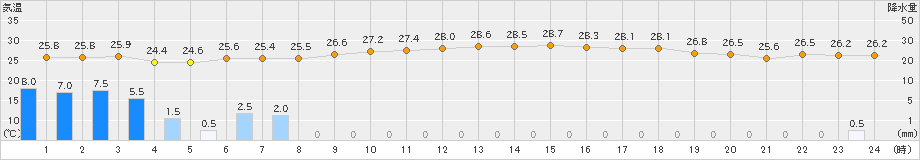 喜入(>2022年07月05日)のアメダスグラフ