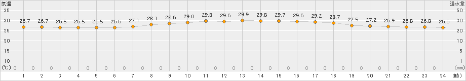 喜界島(>2022年07月05日)のアメダスグラフ
