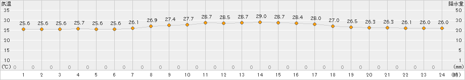 伊仙(>2022年07月05日)のアメダスグラフ