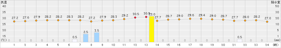 西表島(>2022年07月05日)のアメダスグラフ