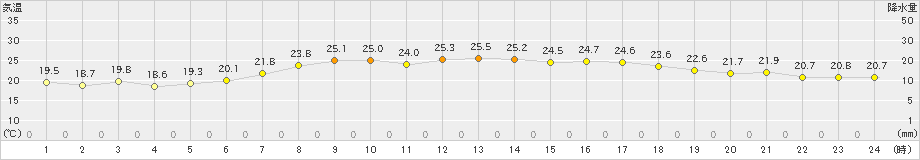 共和(>2022年07月06日)のアメダスグラフ