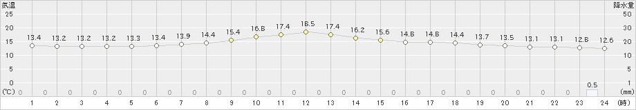 太田(>2022年07月06日)のアメダスグラフ