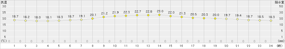 足寄(>2022年07月06日)のアメダスグラフ