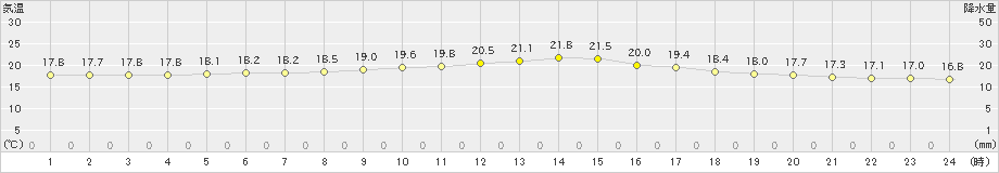 糠内(>2022年07月06日)のアメダスグラフ