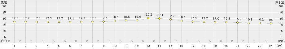 更別(>2022年07月06日)のアメダスグラフ