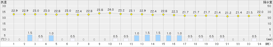 日立(>2022年07月06日)のアメダスグラフ