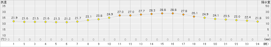 高山(>2022年07月06日)のアメダスグラフ