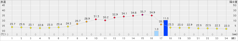 多治見(>2022年07月06日)のアメダスグラフ