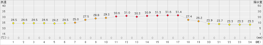 鳥羽(>2022年07月06日)のアメダスグラフ