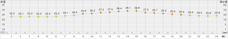 土山(>2022年07月06日)のアメダスグラフ