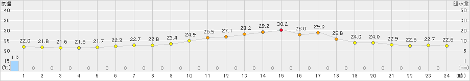 針(>2022年07月06日)のアメダスグラフ