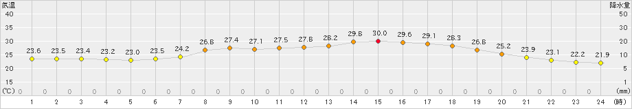 今岡(>2022年07月06日)のアメダスグラフ