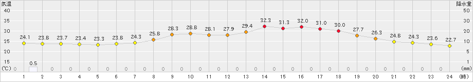 久世(>2022年07月06日)のアメダスグラフ