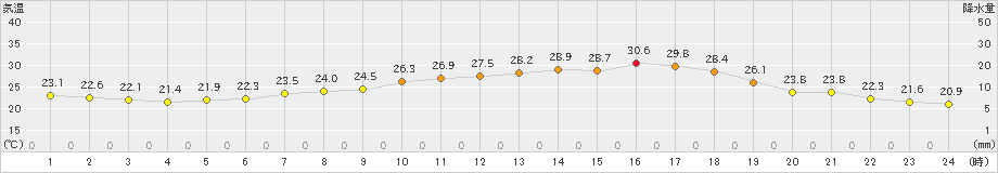 新見(>2022年07月06日)のアメダスグラフ