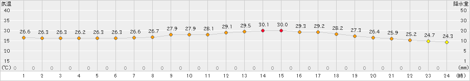 鳥取(>2022年07月06日)のアメダスグラフ